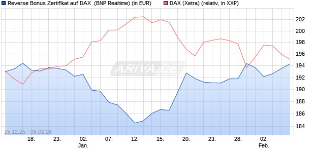 Reverse Bonus Zertifikat auf DAX [BNP Paribas Emis. (WKN: PK5B3X) Chart