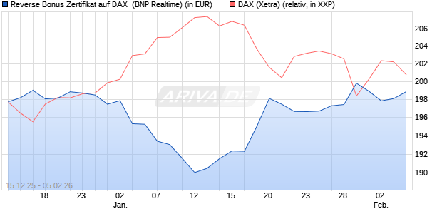 Reverse Bonus Zertifikat auf DAX [BNP Paribas Emis. (WKN: PK5B3Y) Chart