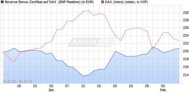 Reverse Bonus Zertifikat auf DAX [BNP Paribas Emis. (WKN: PK5B3Z) Chart