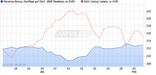 Reverse Bonus Zertifikat auf DAX [BNP Paribas Emis. (WKN: PK5B33) Chart