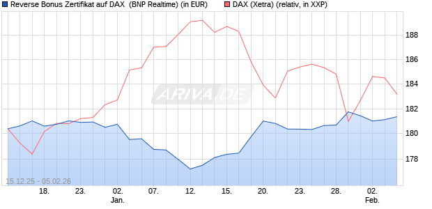 Reverse Bonus Zertifikat auf DAX [BNP Paribas Emis. (WKN: PK5B34) Chart