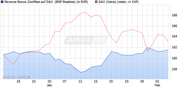 Reverse Bonus Zertifikat auf DAX [BNP Paribas Emis. (WKN: PK5B35) Chart