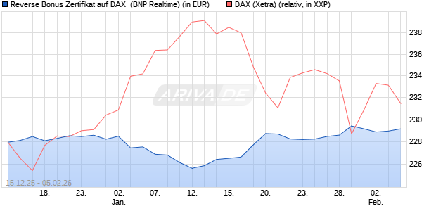 Reverse Bonus Zertifikat auf DAX [BNP Paribas Emis. (WKN: PK5B36) Chart