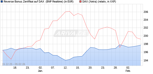 Reverse Bonus Zertifikat auf DAX [BNP Paribas Emis. (WKN: PK5B37) Chart
