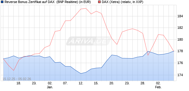 Reverse Bonus Zertifikat auf DAX [BNP Paribas Emis. (WKN: PK5B38) Chart