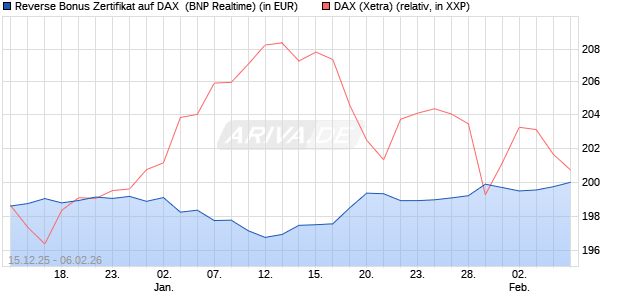 Reverse Bonus Zertifikat auf DAX [BNP Paribas Emis. (WKN: PK5B39) Chart