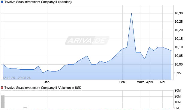 Twelve Seas Investment Company III Aktie Chart