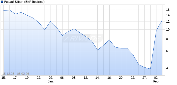 Put auf Silber [BNP Paribas Emissions- und Handels. (WKN: PK5C9E) Chart