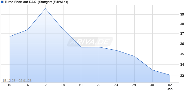 Turbo Short auf DAX [Morgan Stanley & Co. Internatio. (WKN: MM9DNP) Chart
