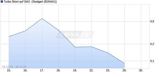 Turbo Short auf DAX [Morgan Stanley & Co. Internatio. (WKN: MM9DP4) Chart