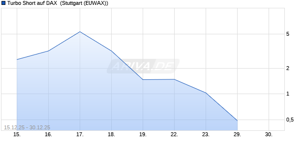 Turbo Short auf DAX [Morgan Stanley & Co. Internatio. (WKN: MM9DPA) Chart