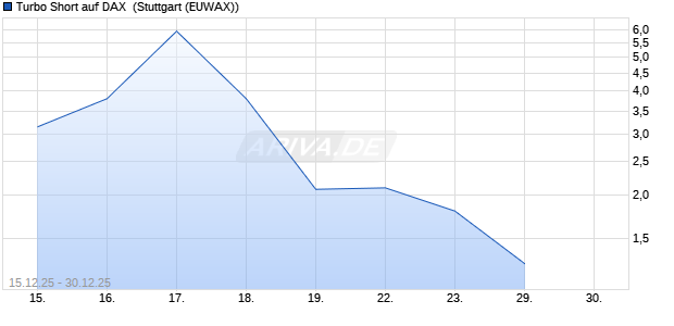 Turbo Short auf DAX [Morgan Stanley & Co. Internatio. (WKN: MM9DNW) Chart