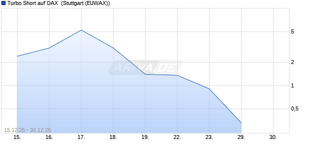 Turbo Short auf DAX [Morgan Stanley & Co. Internatio. (WKN: MM9DPC) Chart