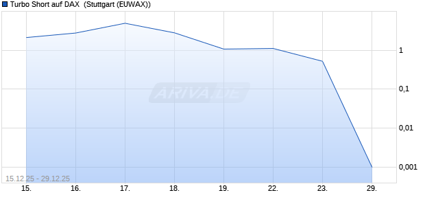 Turbo Short auf DAX [Morgan Stanley & Co. Internatio. (WKN: MM9DPK) Chart