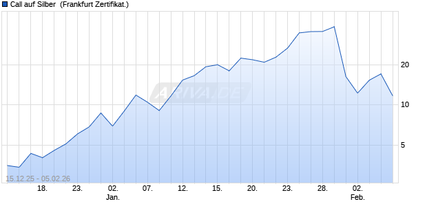 Call auf Silber [Vontobel] (WKN: VJ05F7) Chart