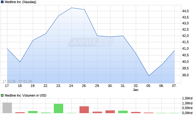 Medline Aktie Chart
