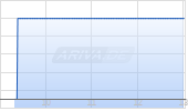 Wealthfront Corp Chart