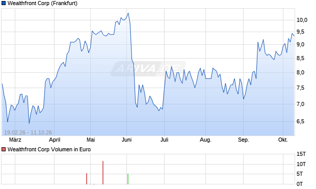 Wealthfront Aktie Chart