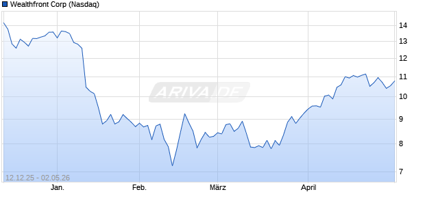 Wealthfront Aktie Chart