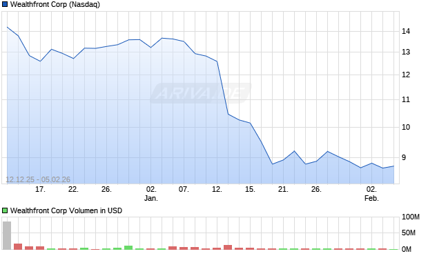 Wealthfront Aktie Chart