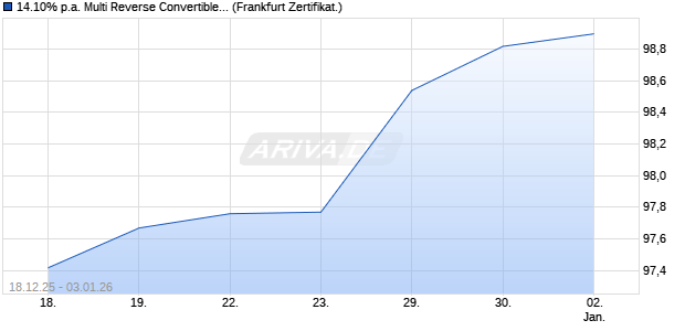 14.10% p.a. Multi Reverse Convertible auf Spotify Tec. (WKN: A2U3YY) Chart