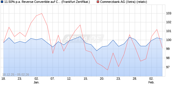 11.50% p.a. Reverse Convertible auf Commerzbank [. (WKN: A2U3LW) Chart