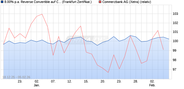 8.00% p.a. Reverse Convertible auf Commerzbank [L. (WKN: A2U3LX) Chart
