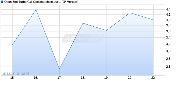 Open End Turbo Call Optionsschein auf Tesla [J.P. M. (WKN: JV7UNA) Chart
