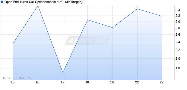 Open End Turbo Call Optionsschein auf Tesla [J.P. M. (WKN: JV7UX4) Chart