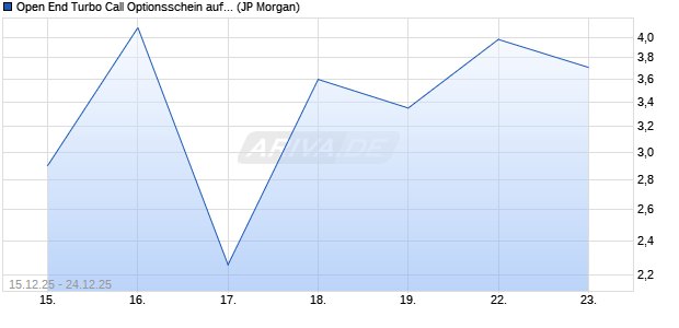 Open End Turbo Call Optionsschein auf Tesla [J.P. M. (WKN: JV7UNK) Chart