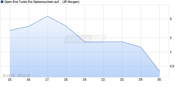 Open End Turbo Put Optionsschein auf DAX [J.P. Mor. (WKN: JV6EJU) Chart