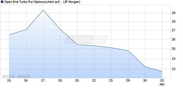 Open End Turbo Put Optionsschein auf DAX [J.P. Mor. (WKN: JV7BTZ) Chart
