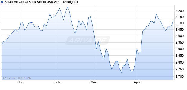 Solactive Global Bank Select USD AR 4.75% Index Chart