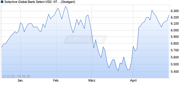 Solactive Global Bank Select USD  NTR Index Chart