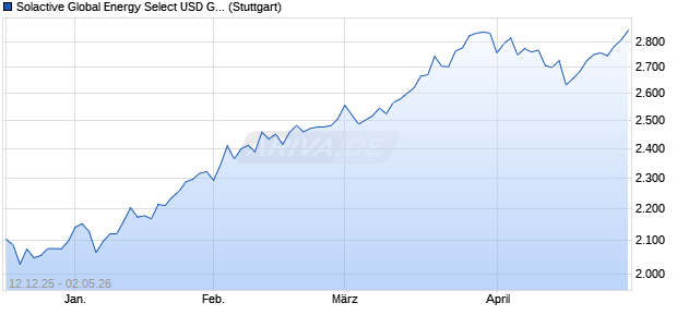 Solactive Global Energy Select USD GTR Index Chart