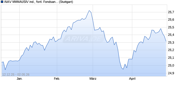 iNAV MMMAUSIV ind., fortl. Fondsanteilswert Chart