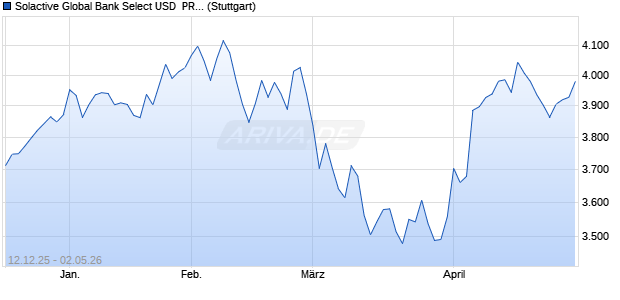 Solactive Global Bank Select USD  PR Index Chart