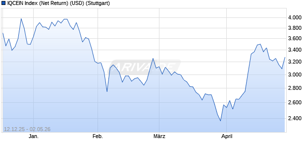 IQCEIN Index (Net Return) (USD) Chart