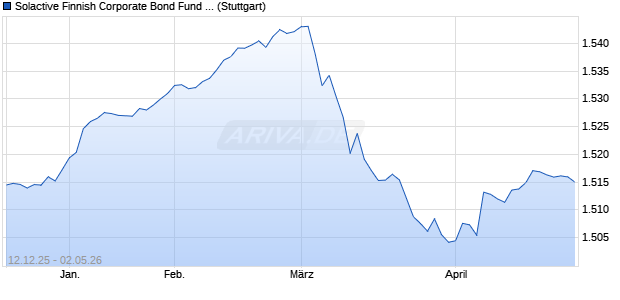 Solactive Finnish Corporate Bond Fund Basket 2% V. Chart