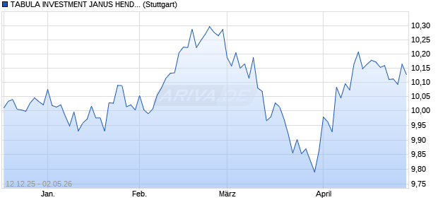 TABULA INVESTMENT JANUS HENDERSON MEXIC. Chart