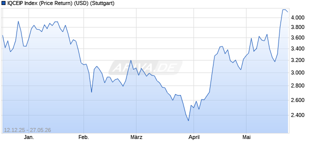 IQCEIP Index (Price Return) (USD) Chart