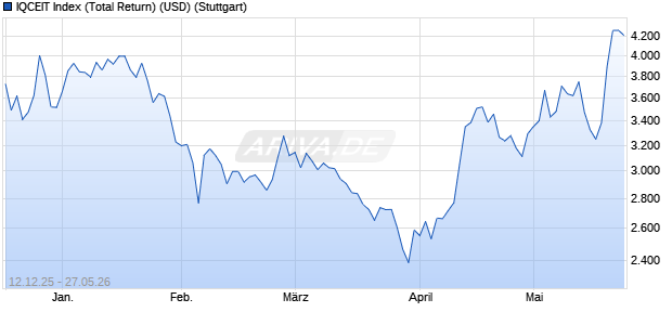 IQCEIT Index (Total Return) (USD) Chart