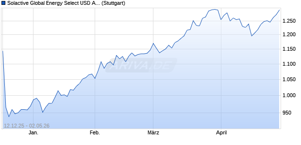 Solactive Global Energy Select USD AR 4.75% Index Chart