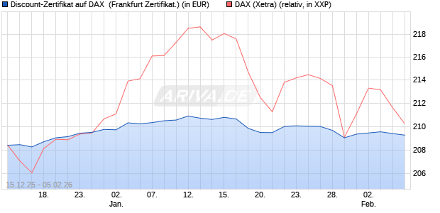 Discount-Zertifikat auf DAX [Landesbank Baden-W&uuml;rtt. (WKN: LB6HTZ) Chart