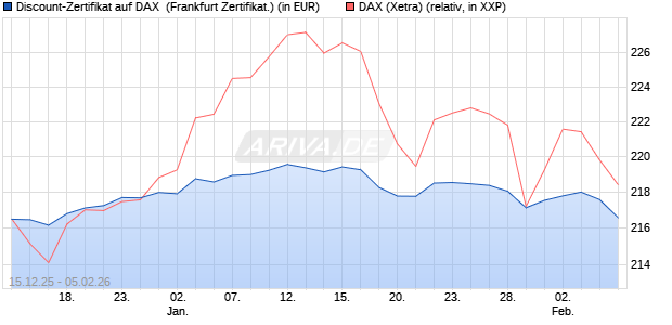 Discount-Zertifikat auf DAX [Landesbank Baden-W&uuml;rtt. (WKN: LB6HU0) Chart