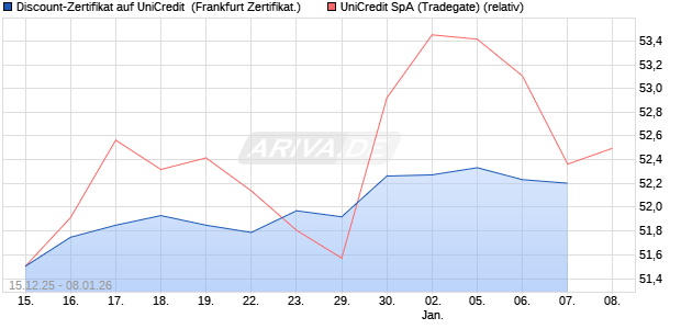 Discount-Zertifikat auf UniCredit [Landesbank Baden-. (WKN: LB6HZG) Chart