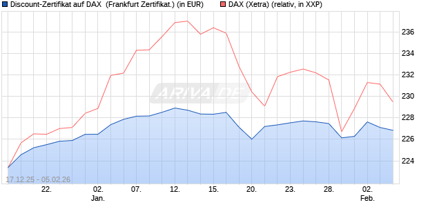 Discount-Zertifikat auf DAX [DZ BANK AG] (WKN: DY3W6K) Chart