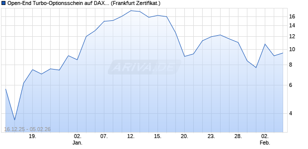 Open-End Turbo-Optionsschein auf DAX [Vontobel] (WKN: VJ06B1) Chart