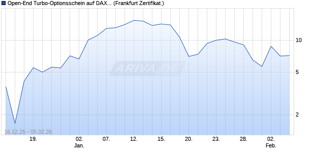 Open-End Turbo-Optionsschein auf DAX [Vontobel] (WKN: VJ06CY) Chart