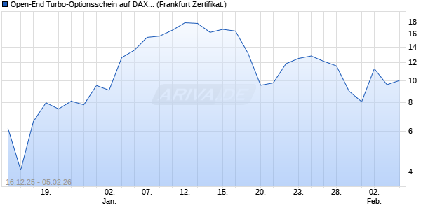 Open-End Turbo-Optionsschein auf DAX [Vontobel] (WKN: VJ06CB) Chart